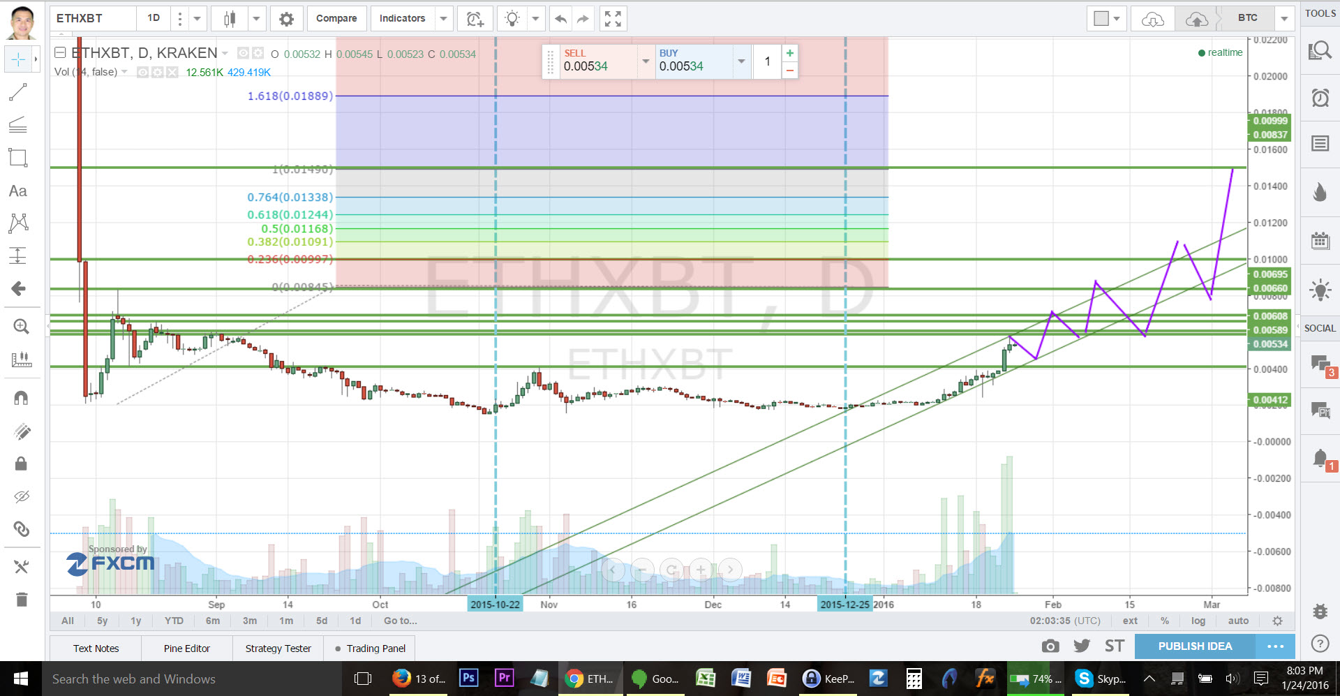 Ethereum Price Prediction Chart